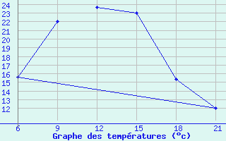 Courbe de tempratures pour Ljuban