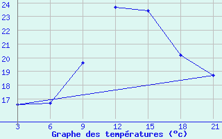 Courbe de tempratures pour Tataouine