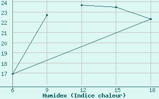 Courbe de l'humidex pour Beni-Saf