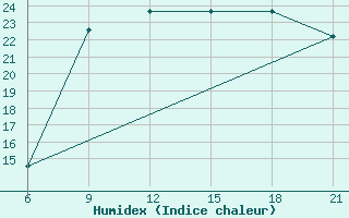 Courbe de l'humidex pour Shkodra