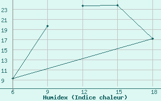 Courbe de l'humidex pour Maghnia