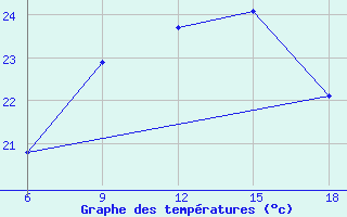 Courbe de tempratures pour Beni-Saf