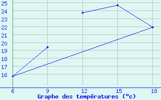 Courbe de tempratures pour Medea