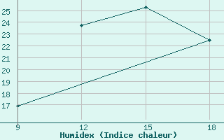 Courbe de l'humidex pour Ghadames