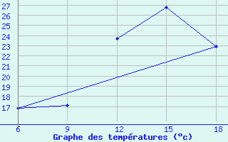 Courbe de tempratures pour Oum El Bouaghi