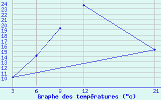 Courbe de tempratures pour Sallum Plateau