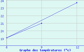 Courbe de tempratures pour Gokceada