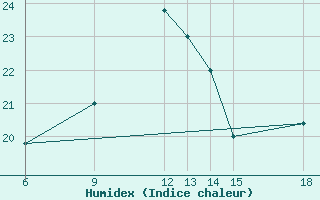 Courbe de l'humidex pour Monte Argentario