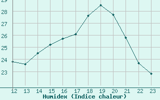 Courbe de l'humidex pour L'Huisserie (53)