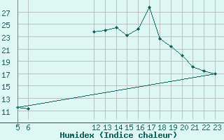 Courbe de l'humidex pour Mouilleron-le-Captif (85)