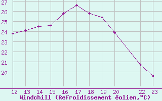 Courbe du refroidissement olien pour Luxeuil (70)