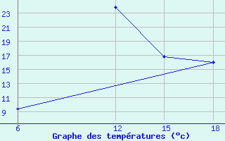 Courbe de tempratures pour Soria (Esp)