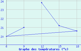 Courbe de tempratures pour Campobasso