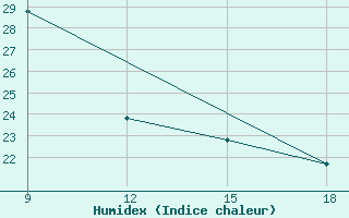 Courbe de l'humidex pour Al Qaim