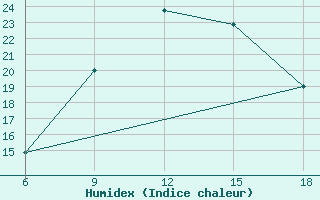 Courbe de l'humidex pour Medea