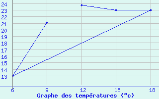 Courbe de tempratures pour Larache