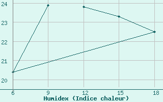 Courbe de l'humidex pour Beni-Saf