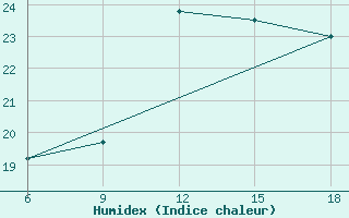 Courbe de l'humidex pour Beni-Saf