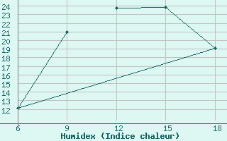 Courbe de l'humidex pour Medea