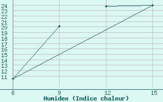 Courbe de l'humidex pour Rhourd Nouss