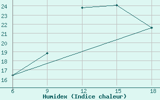 Courbe de l'humidex pour Bilbao (Esp)