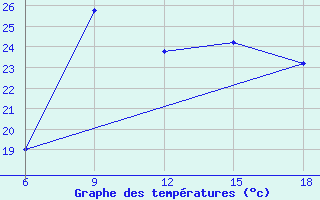 Courbe de tempratures pour Capo Frasca