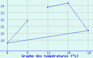 Courbe de tempratures pour Medea