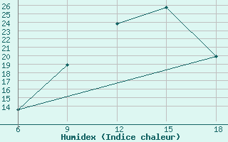 Courbe de l'humidex pour Hassir'Mel