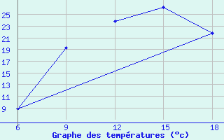 Courbe de tempratures pour Djelfa