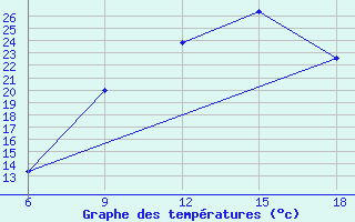 Courbe de tempratures pour Passo Dei Giovi