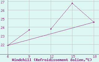 Courbe du refroidissement olien pour Ain Sefra
