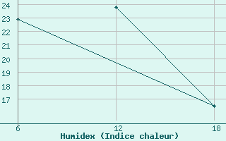 Courbe de l'humidex pour Akkuduk