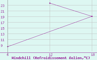 Courbe du refroidissement olien pour Khenchella