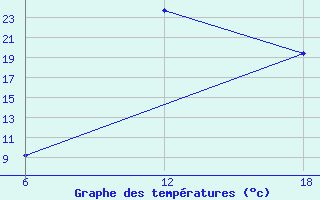 Courbe de tempratures pour Khenchella