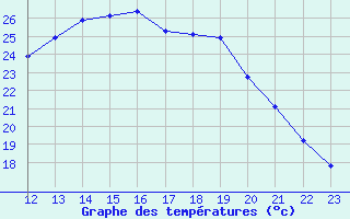 Courbe de tempratures pour Aniane (34)