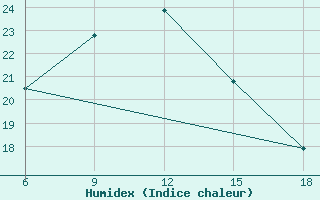 Courbe de l'humidex pour Corum