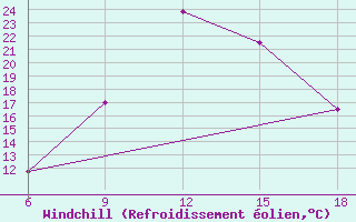 Courbe du refroidissement olien pour Midelt