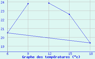 Courbe de tempratures pour ??rnak