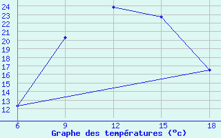 Courbe de tempratures pour Cankiri