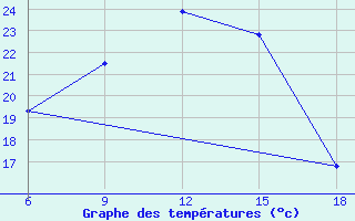 Courbe de tempratures pour Larache