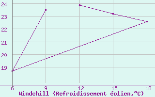 Courbe du refroidissement olien pour Jijel Port
