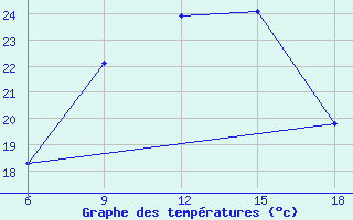 Courbe de tempratures pour M