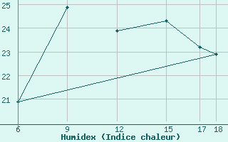 Courbe de l'humidex pour Passo Dei Giovi