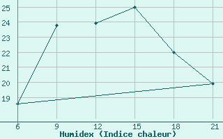 Courbe de l'humidex pour Hama