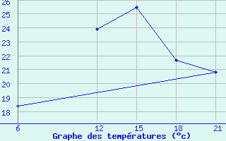 Courbe de tempratures pour Ghor El Safi