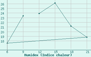 Courbe de l'humidex pour Vlore