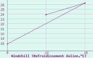 Courbe du refroidissement olien pour El Kheiter