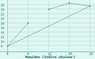 Courbe de l'humidex pour Ain Sefra