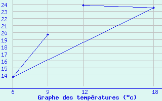 Courbe de tempratures pour Verdal-Reppe