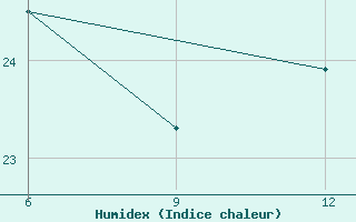 Courbe de l'humidex pour Kythira